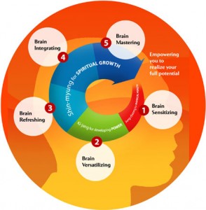 Five steps of Brain Education