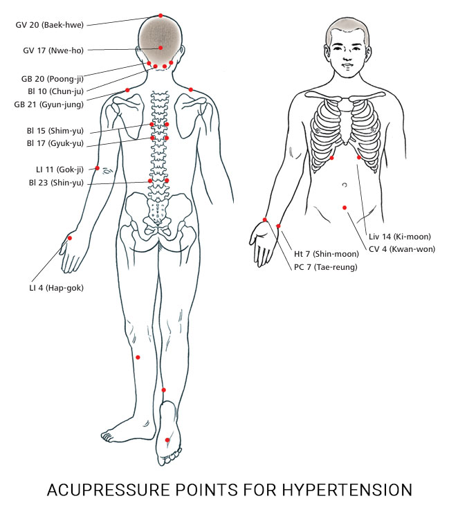 acupressure points for hyertension