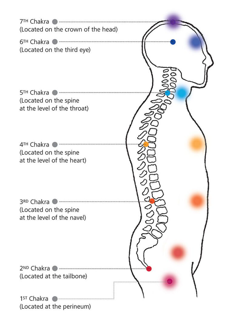 chakra locations